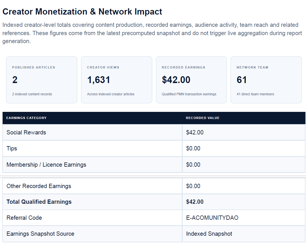 Monitor How Your Article Is Driving Earnings
