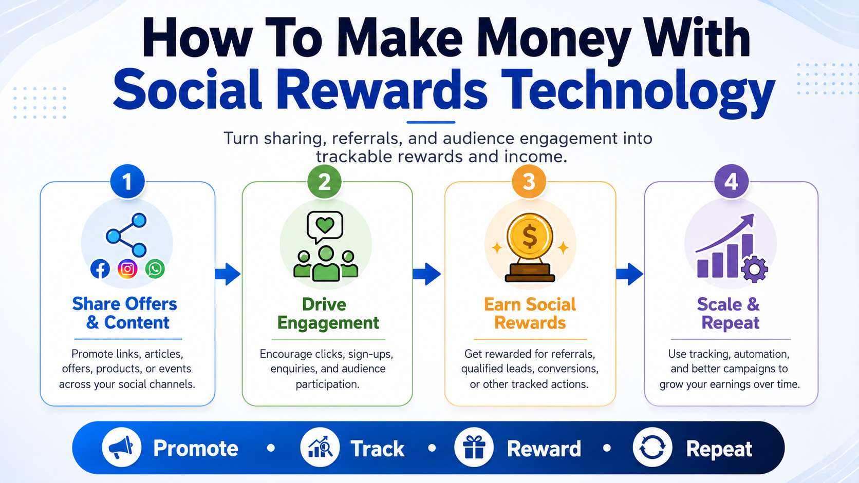How To Make Money With Social Rewards Technology