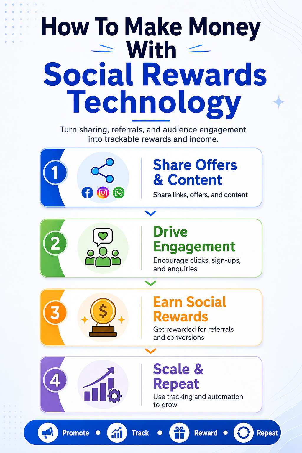 How To Make Money With Social Rewards Technology