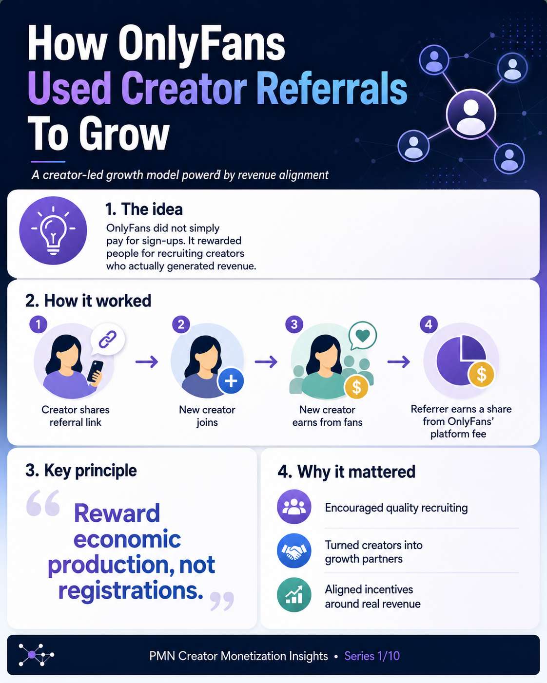 How OnlyFans used creator referrals to grow