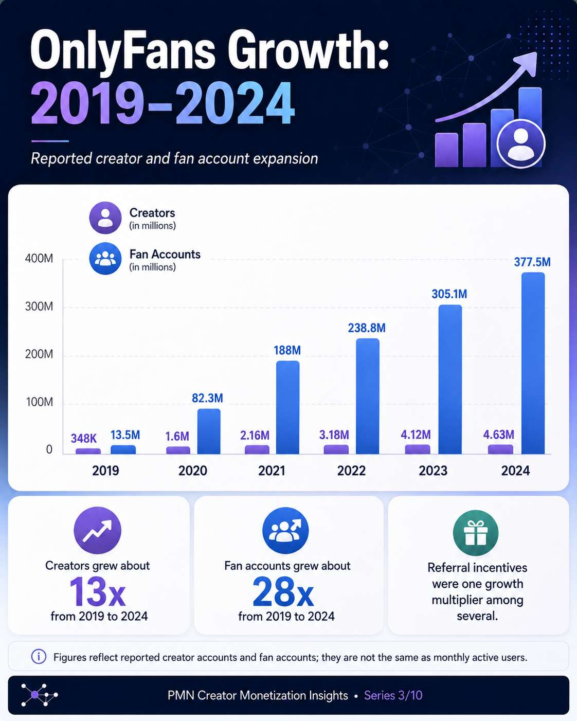 OnlyFans creator and fan account growth from 2019 to 2024