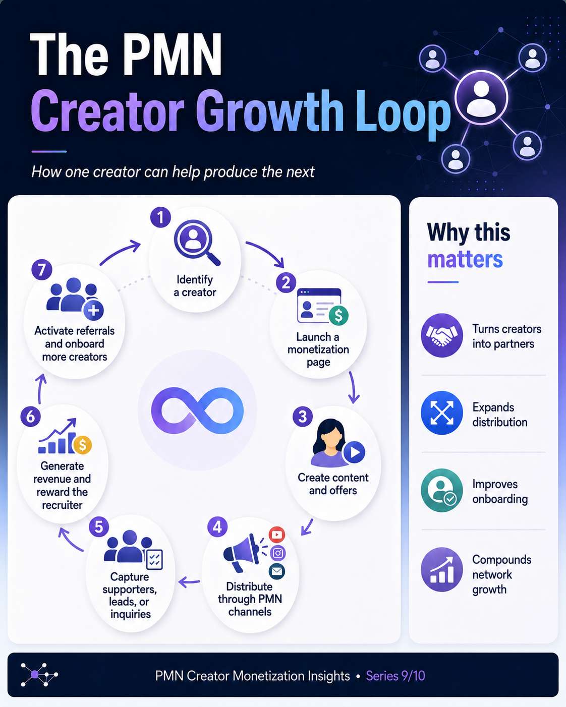 The PMN creator growth loop
