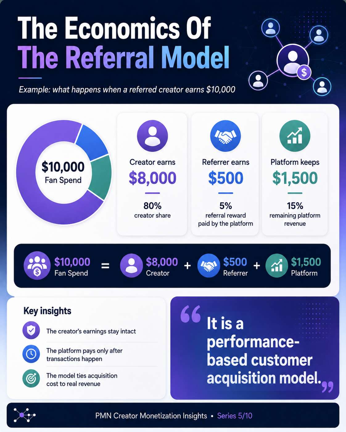 The economics of the OnlyFans referral model
