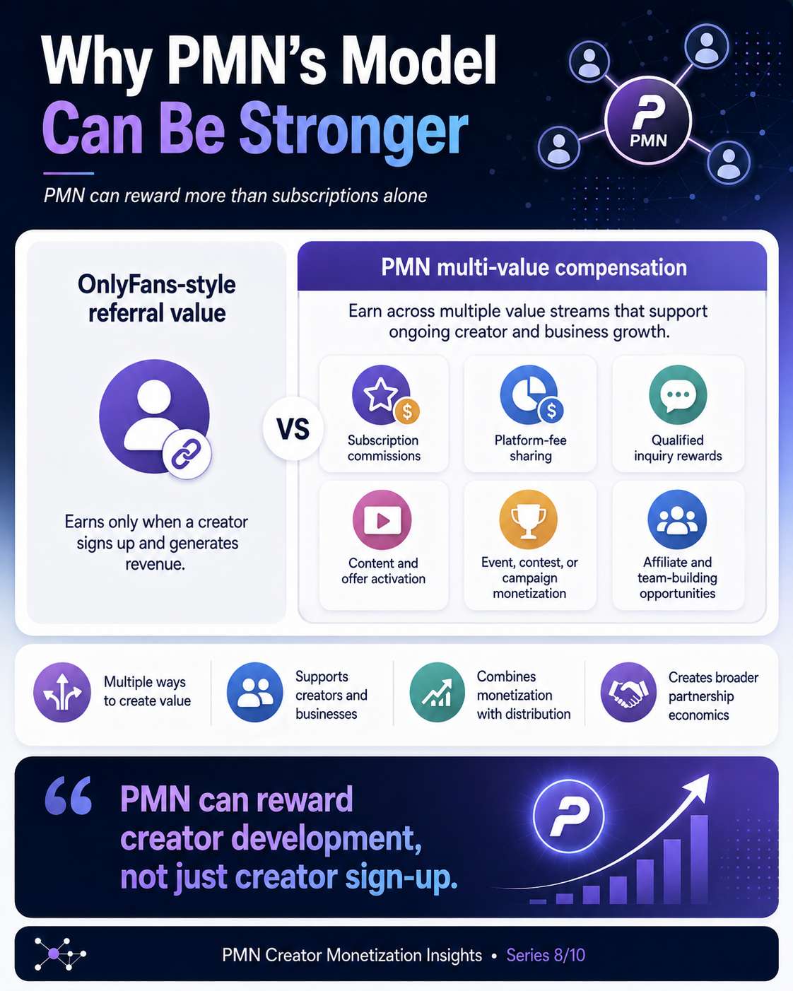 Why PMN's creator monetization model can be stronger for non-nude creators