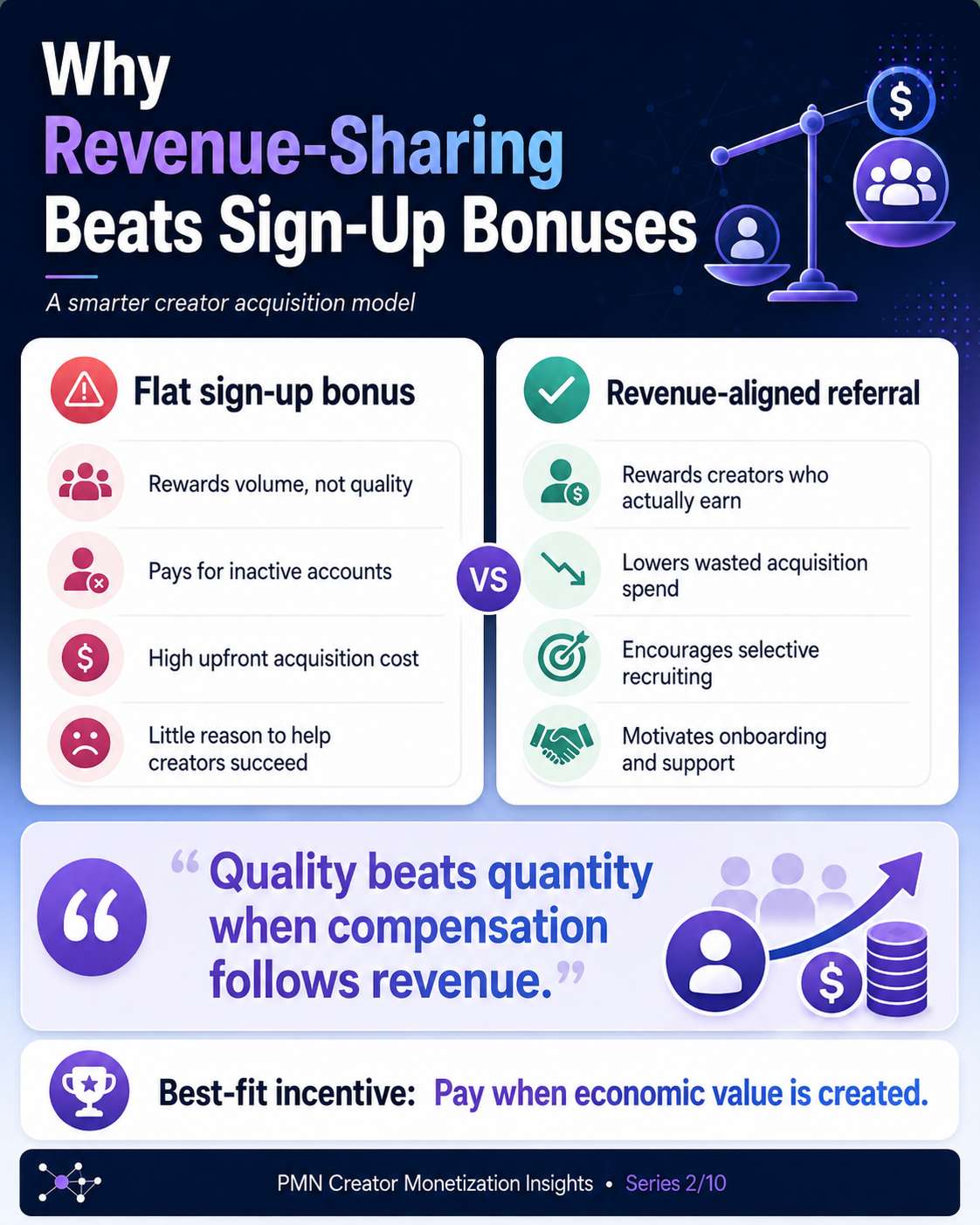Why revenue sharing beats signup bonuses