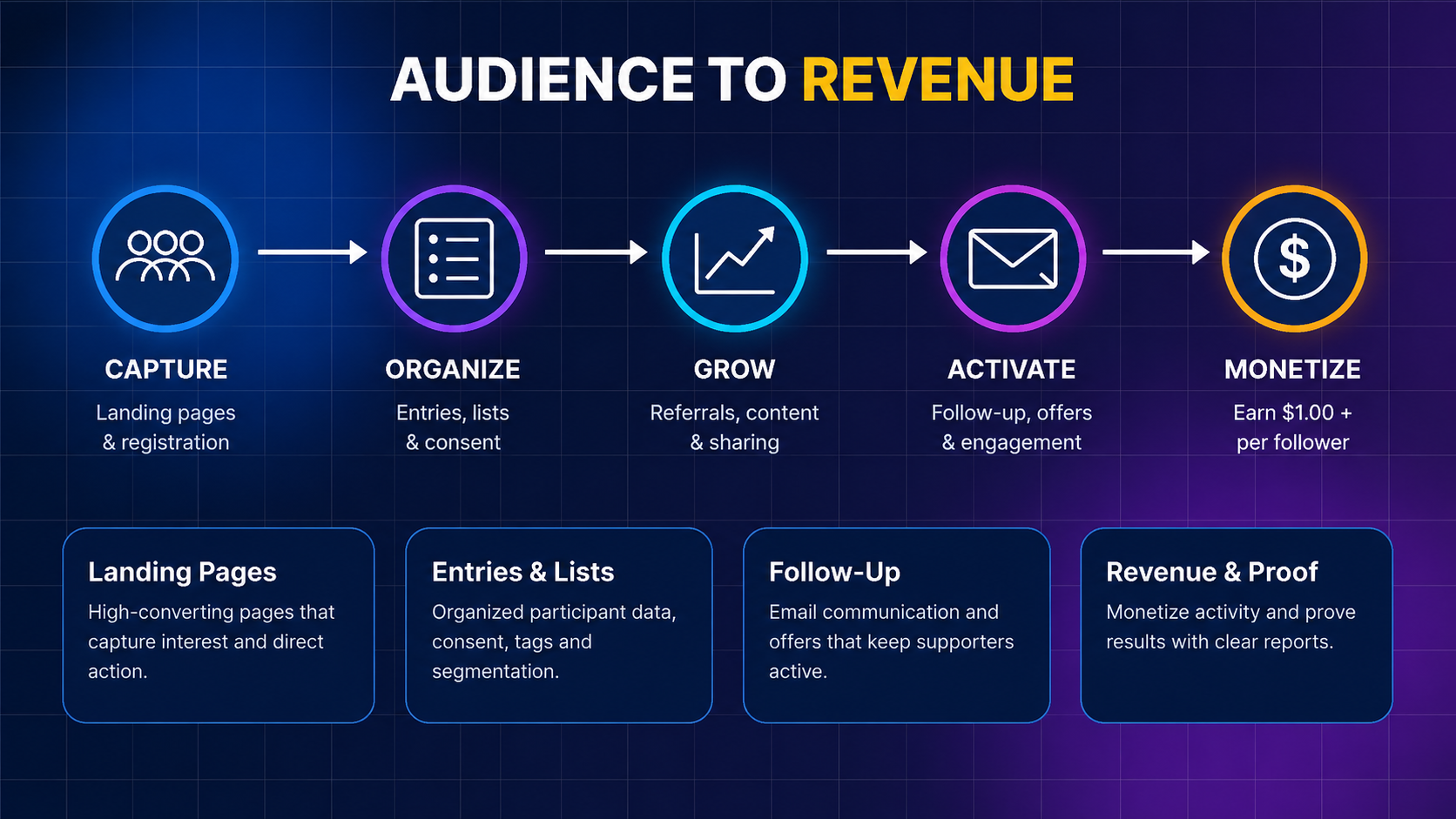 Audience to Revenue process: Capture, Organize, Grow, Activate and Monetize