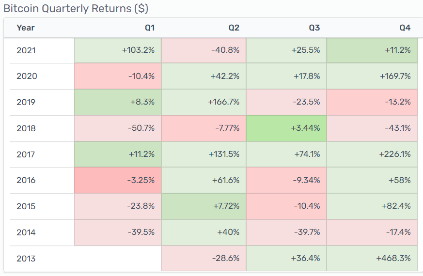 Bitcoin quarterly return