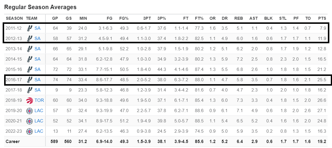 Kawhi first seven years