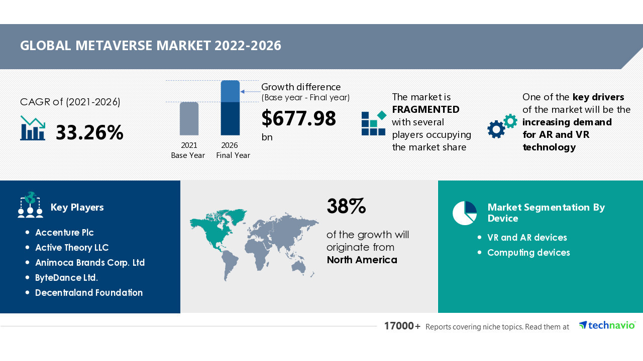 Technavio Metaverse Market