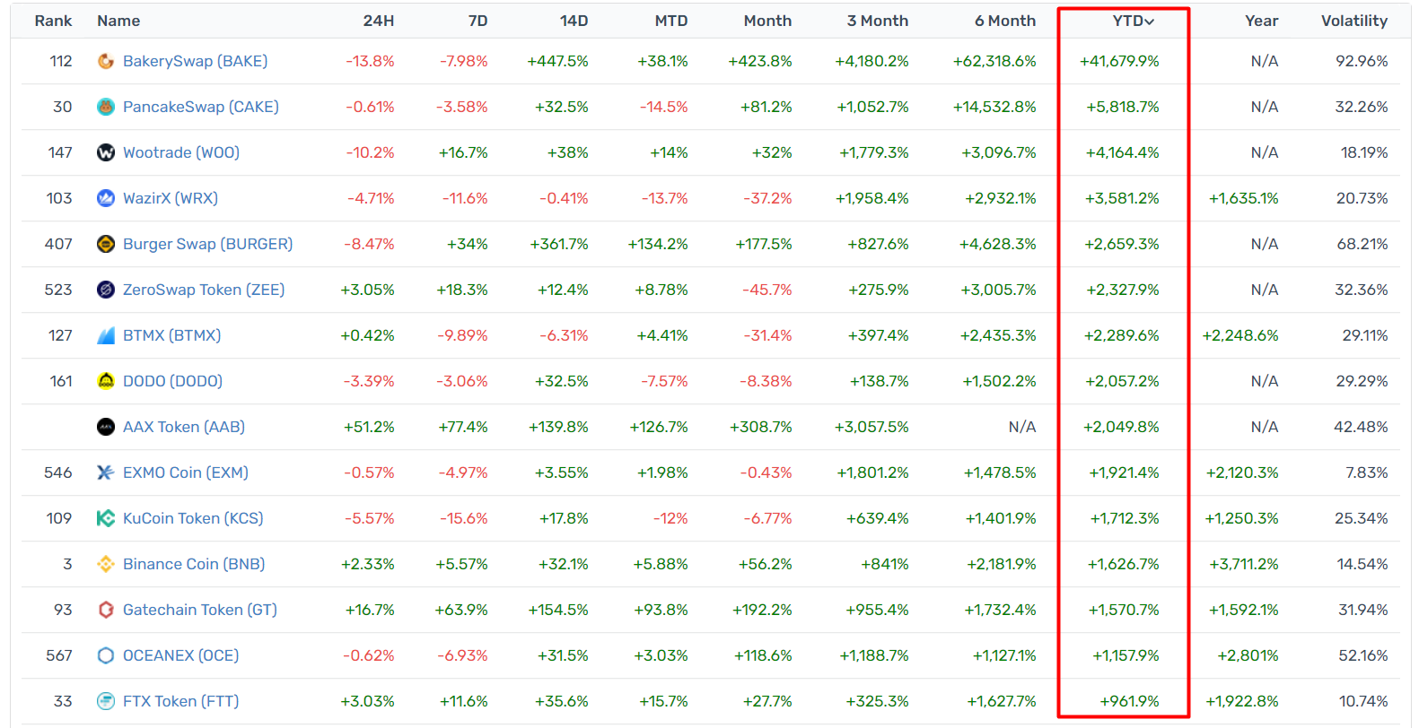 Top Performing Exchange Tokens