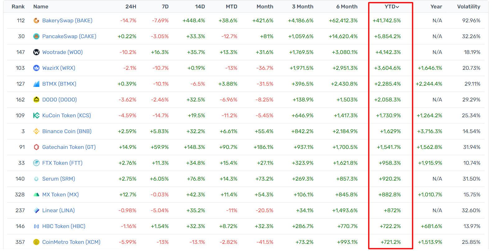 Top Performing Exchange Tokens MarketCap100million