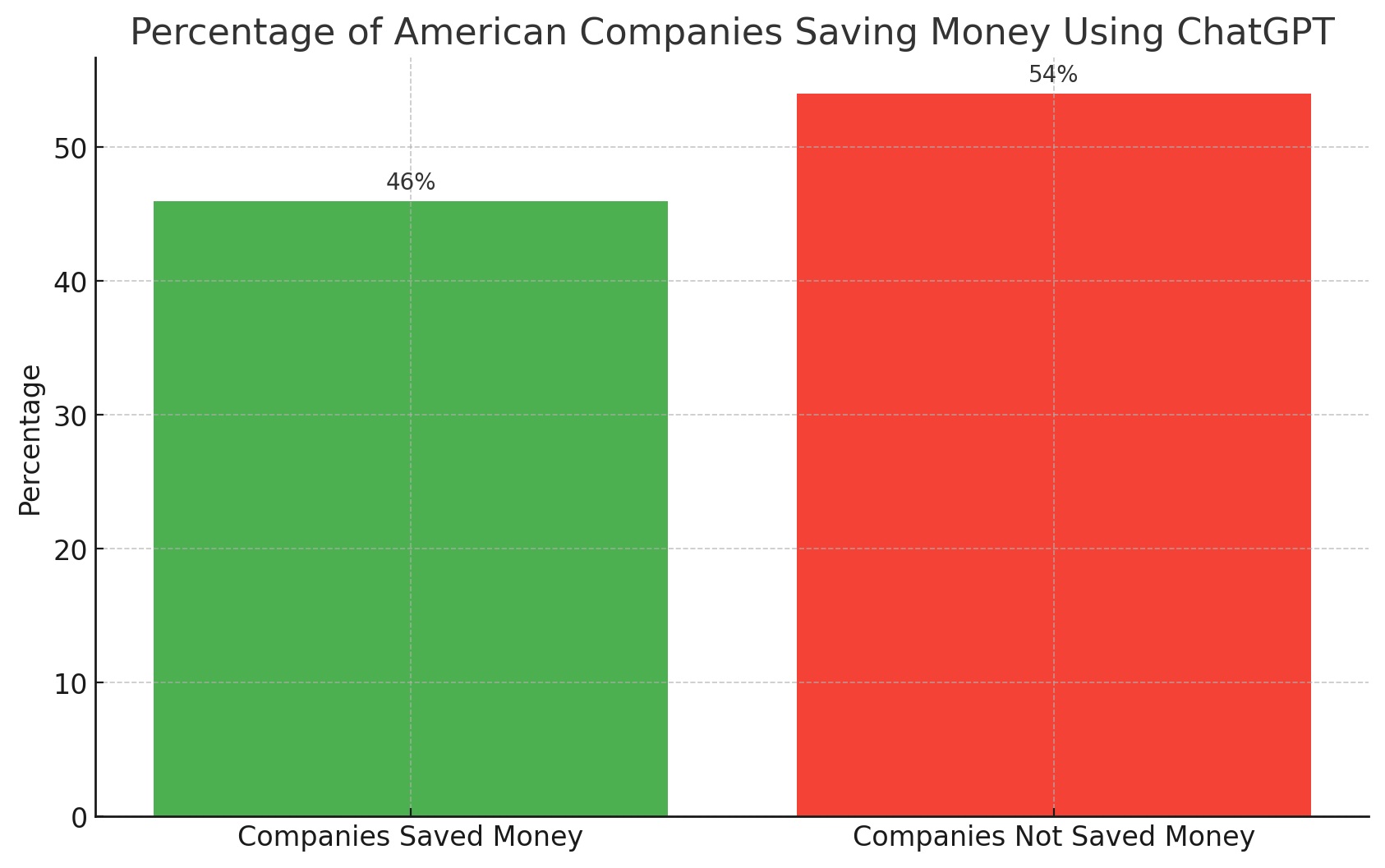 businesses saving with chatgpt