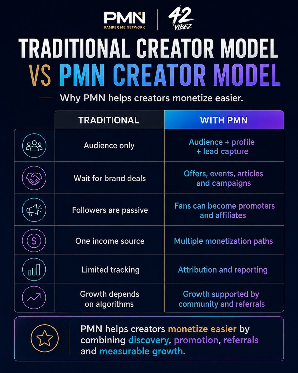 Traditional creator model versus the PMN creator monetization model