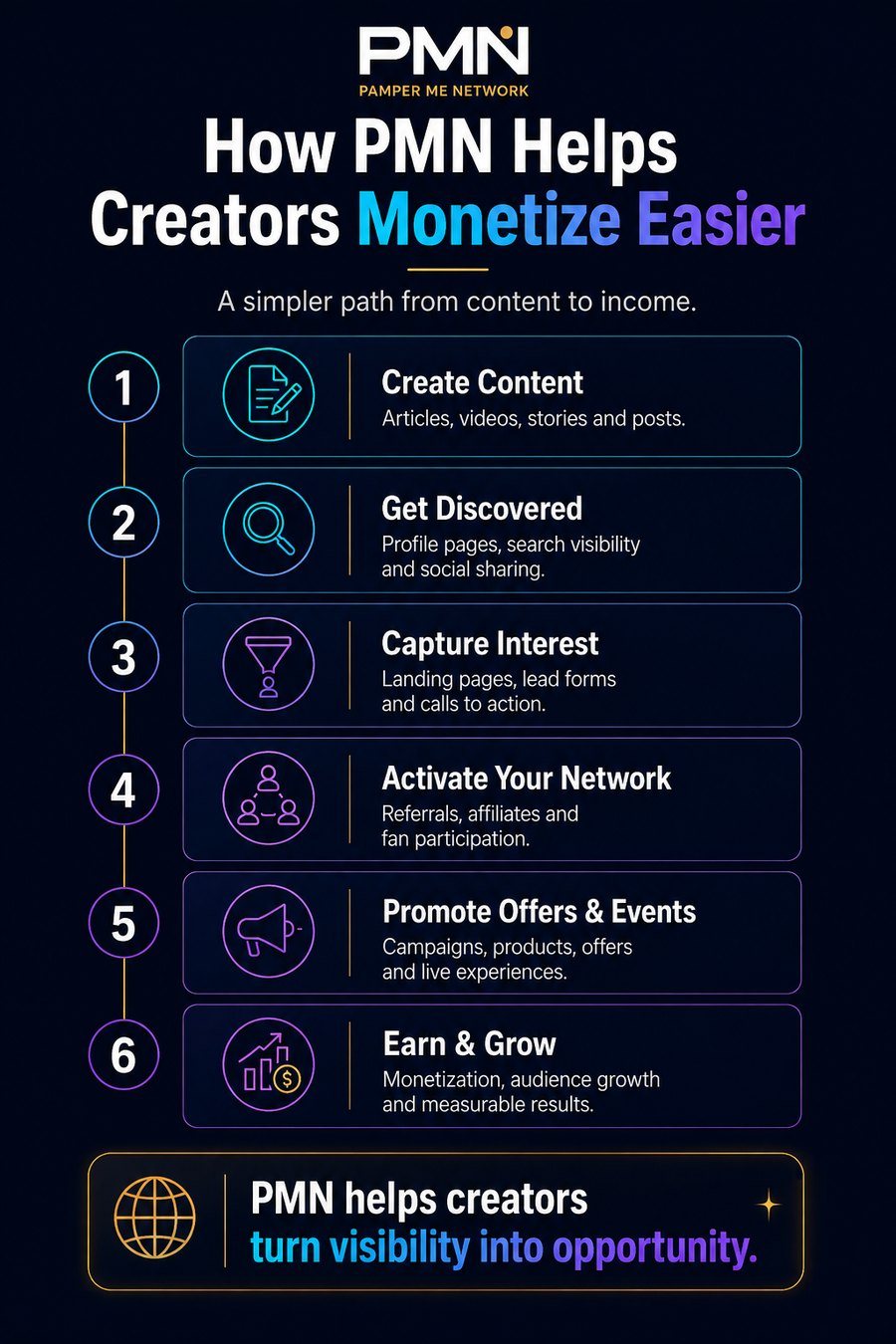 Six-step PMN creator monetization blueprint