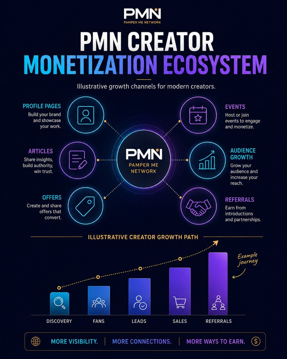 PMN creator monetization ecosystem showing profiles, articles, offers, events, audience growth and referrals