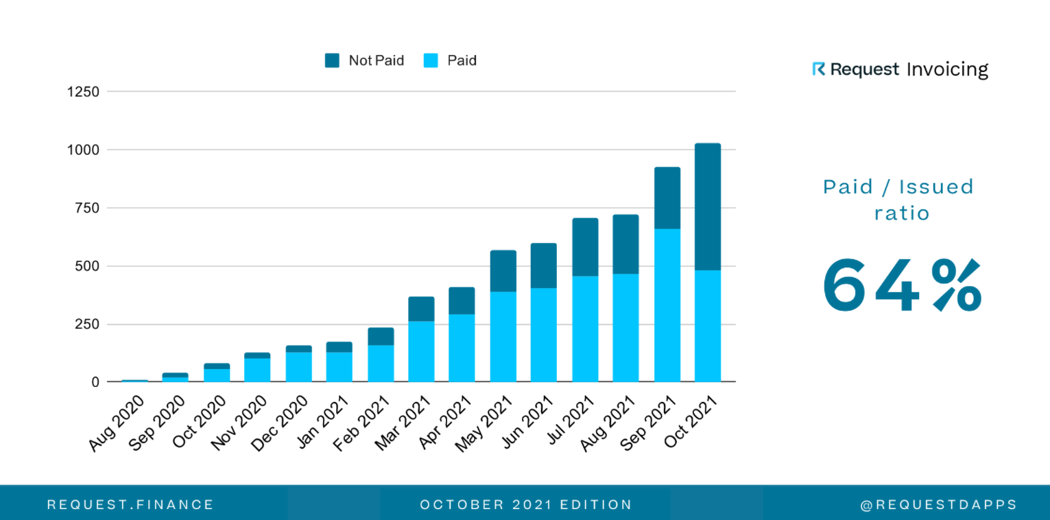 request compliance invoice