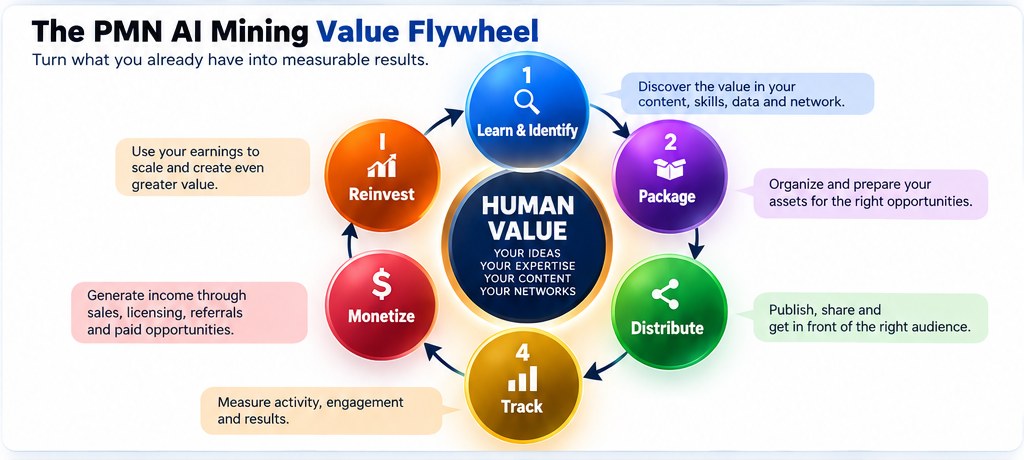 PMN AI Mining value flywheel beginning with Learn and Identify, then package, distribute, track, monetize and reinvest