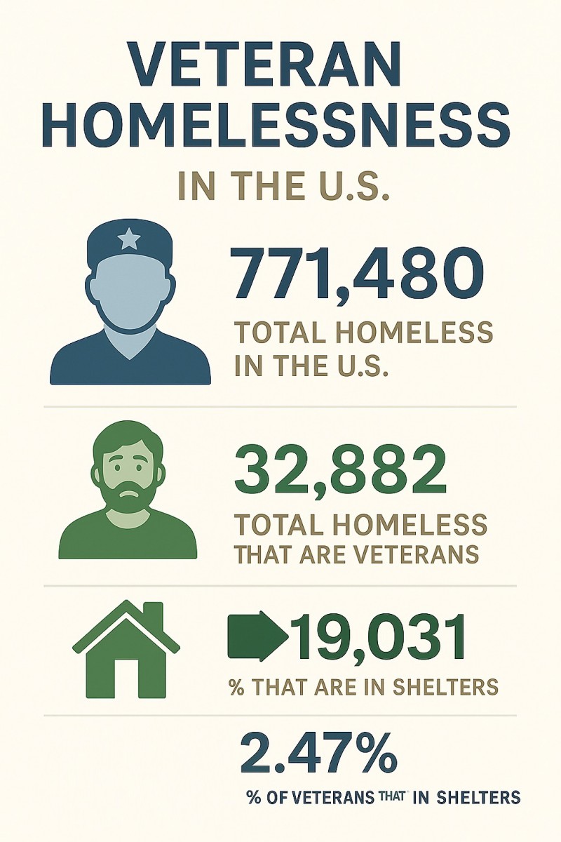Addressing Veteran Homelessness: The Vital Role Of Veterans Benefits Clearinghouse Development Corporation (Vbcdc