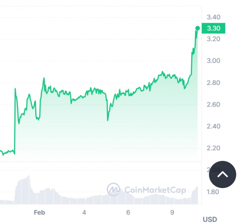 Ton Surges To 2 Year High Ahead Of Telegram’S Potential Ipo Up 18% In 24 Hours Volume Soars By 223% To $212 Million