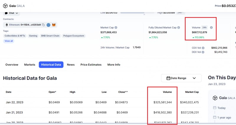 Investors Flock To $Gala As Token Soars 220% In Just Two Months! #gala #crypto #gaming #metaverse