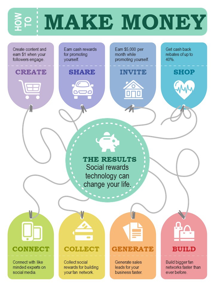How To Make Money With Social Rewards Technology