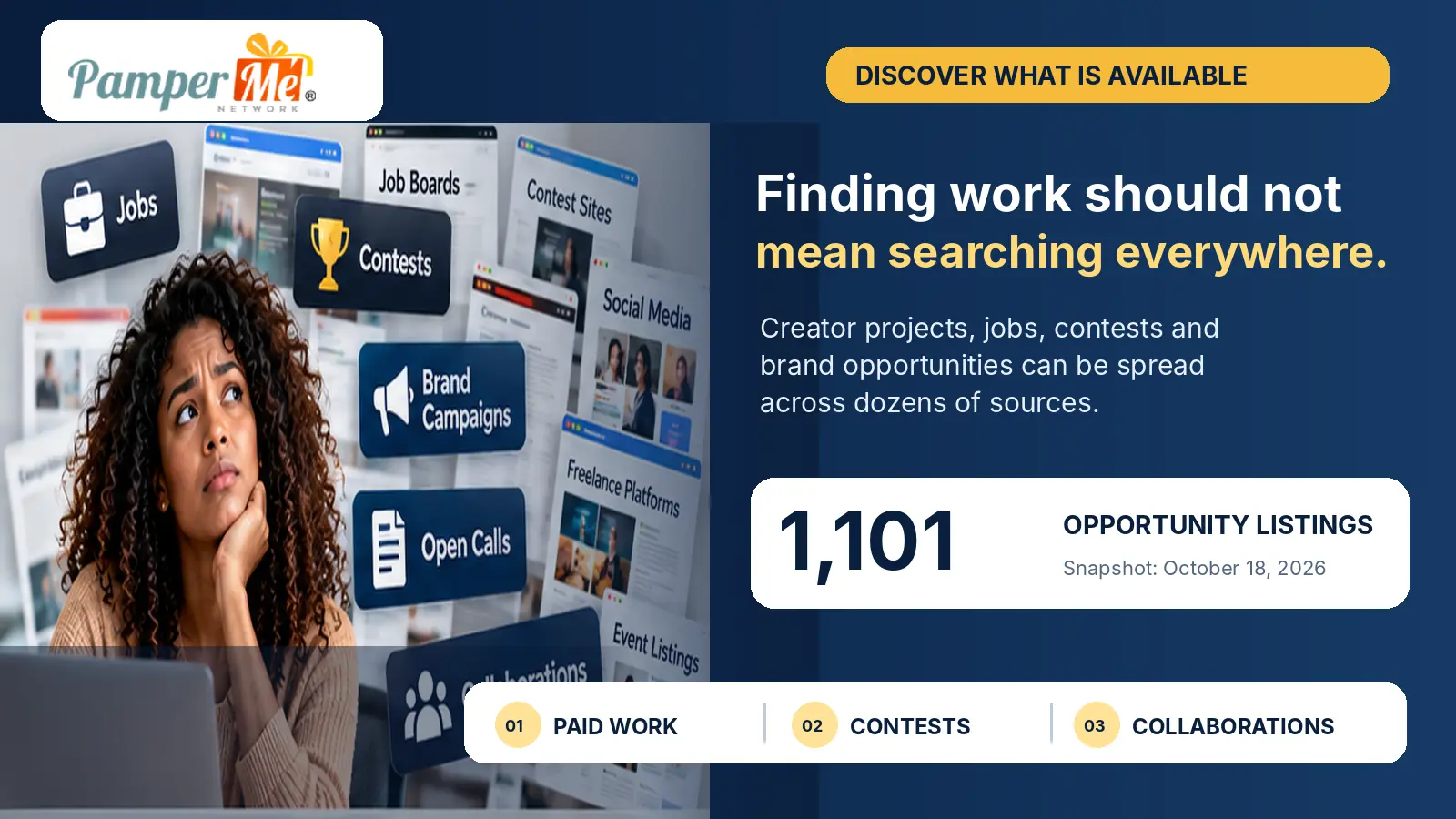 Landscape infographic: creators often search several sites for paid work, contests and collaborations; PMN reported 1,101 opportunity listings on October 18, 2026.