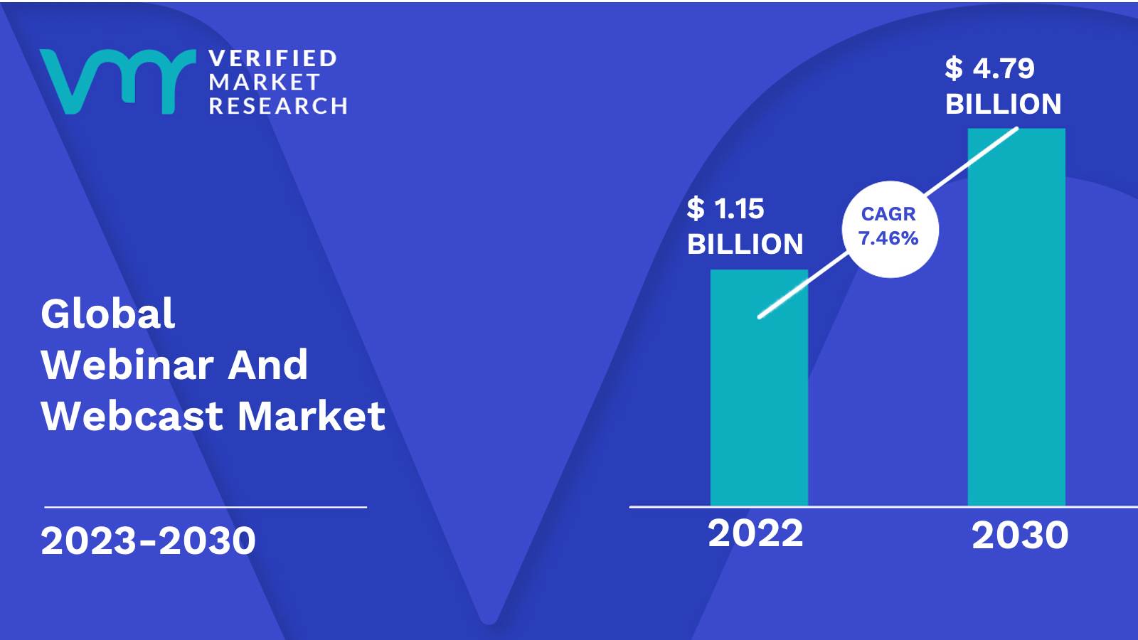 Size of the Webinar Market