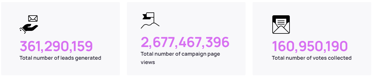 Total number of leads generated for brands